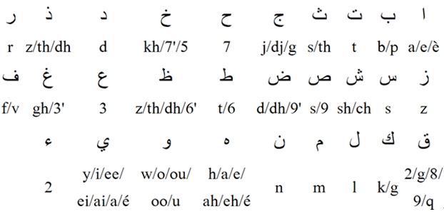 some Arabic speakers write in the Latin alphabet