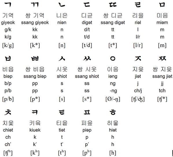 Korean Consonants (자음/子音)