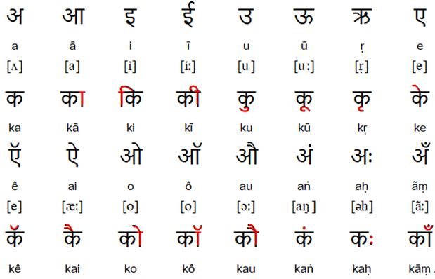 Hindi Vowels (स्वर) and vowel diacritics