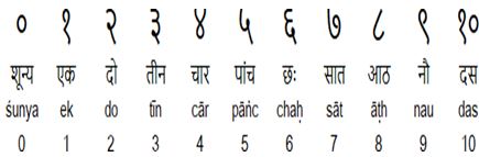 Hindi Numerals