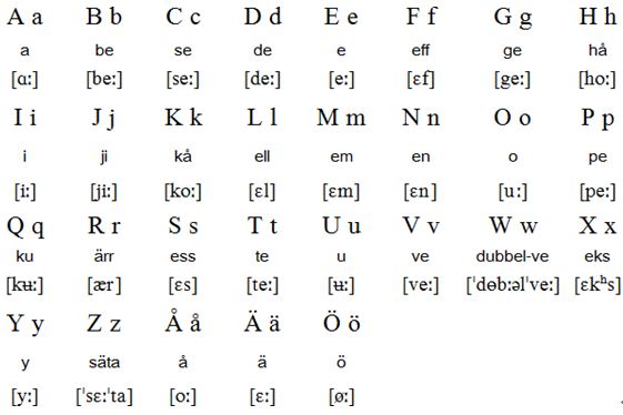 Swedish alphabet (Svenska alfabetet)