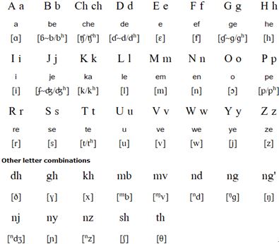 Swahili alphabet (alfabeti ya kiswahili) and pronunciation