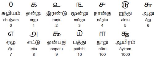 Tamil Numerals
