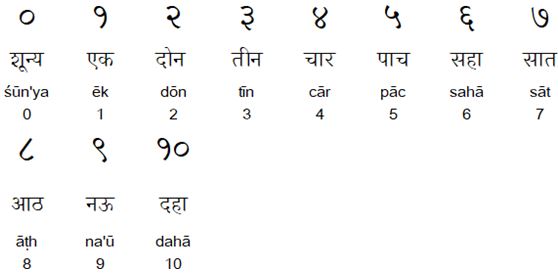 Marathi Numerals